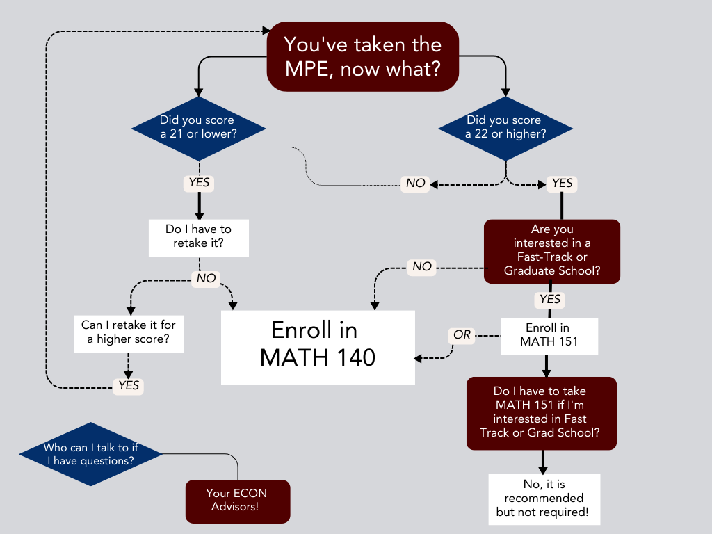 mpe flowchart