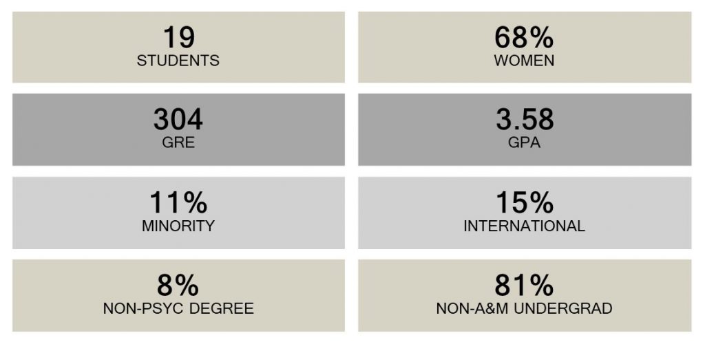 4 year average of the MSIOP program class profile