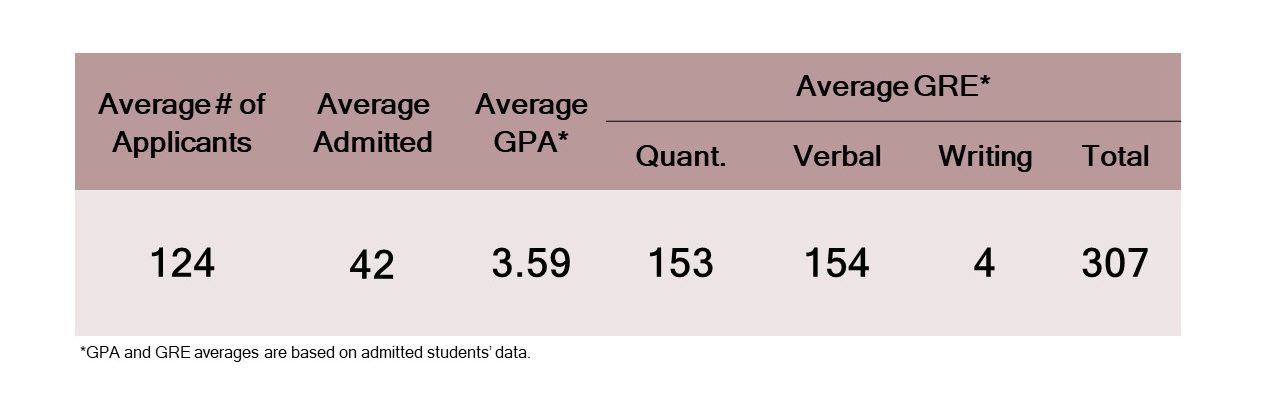 GPA and GRE averages are based on admitted students' data.