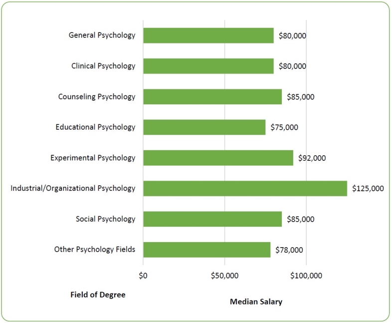 Results for 2015 National Survey of College Graduates